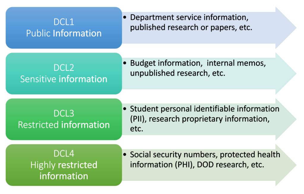 What Are The Data Classification Levels