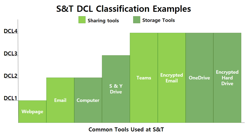 missouri-s-t-safe-computing-data-classification-levels