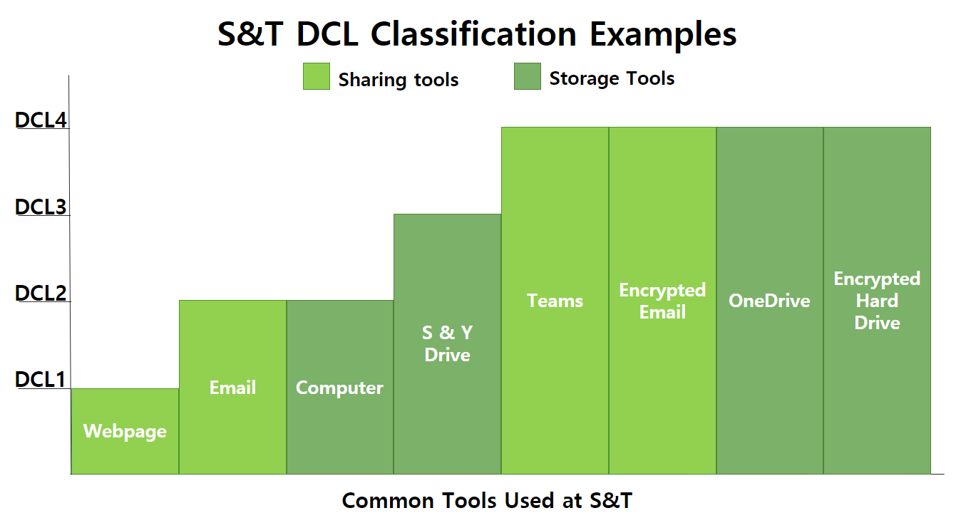 The graph shows examples of S&T's data classifications of two tools, sharing tools and storage tools